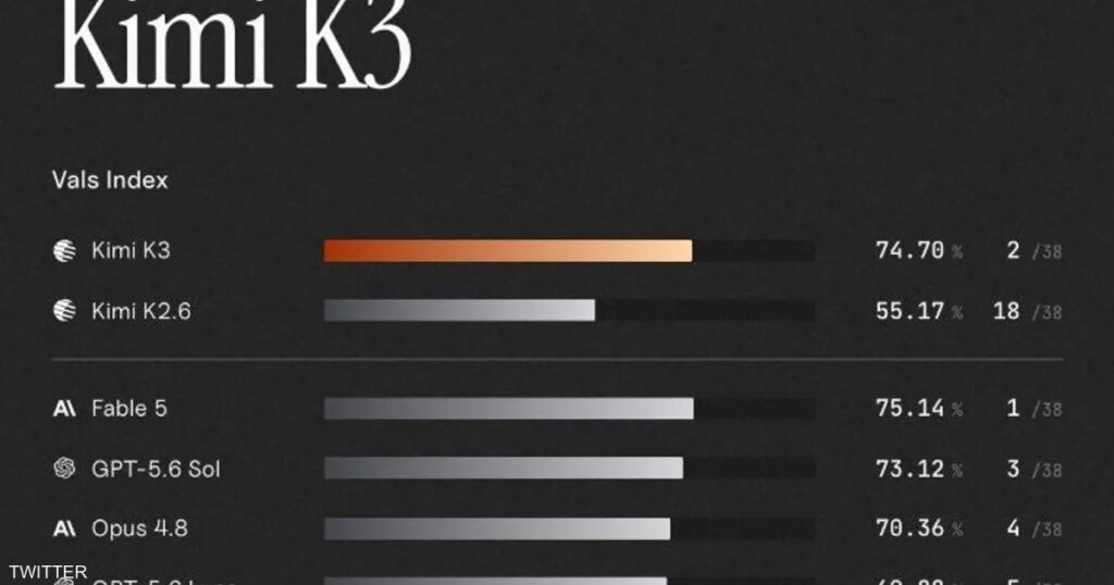 Artificial intelligence...the Chinese Kimi Ka3 competes with OpenAI and Anthropic